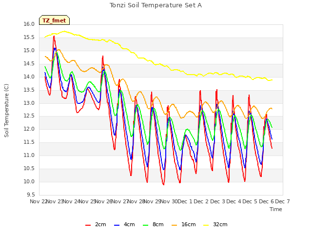 plot of Tonzi Soil Temperature Set A