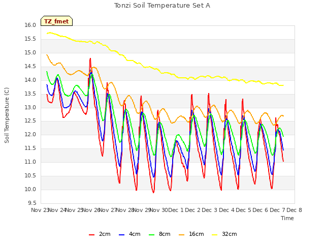 plot of Tonzi Soil Temperature Set A