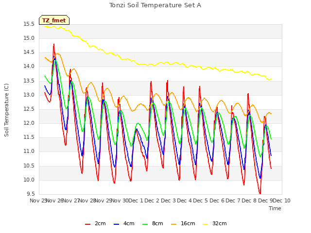 plot of Tonzi Soil Temperature Set A