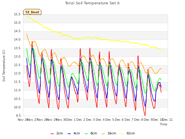 plot of Tonzi Soil Temperature Set A