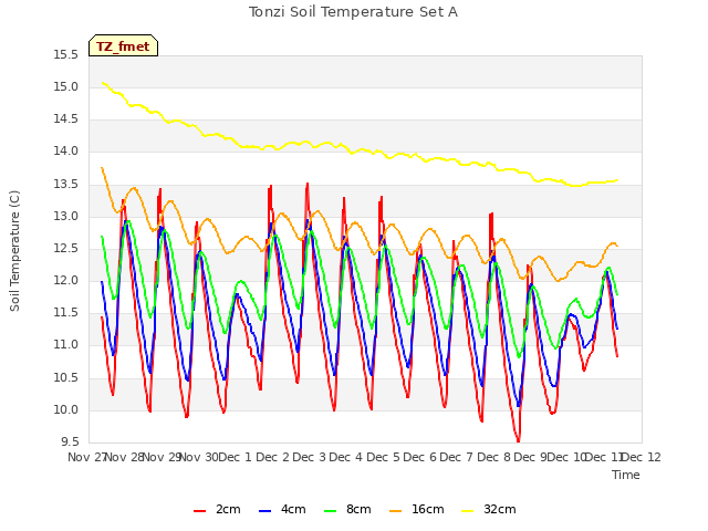 plot of Tonzi Soil Temperature Set A