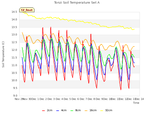 plot of Tonzi Soil Temperature Set A