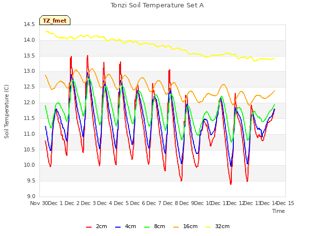 plot of Tonzi Soil Temperature Set A