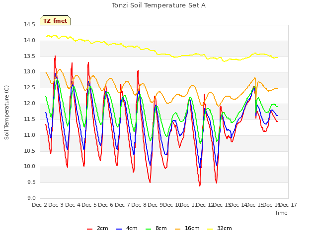 plot of Tonzi Soil Temperature Set A