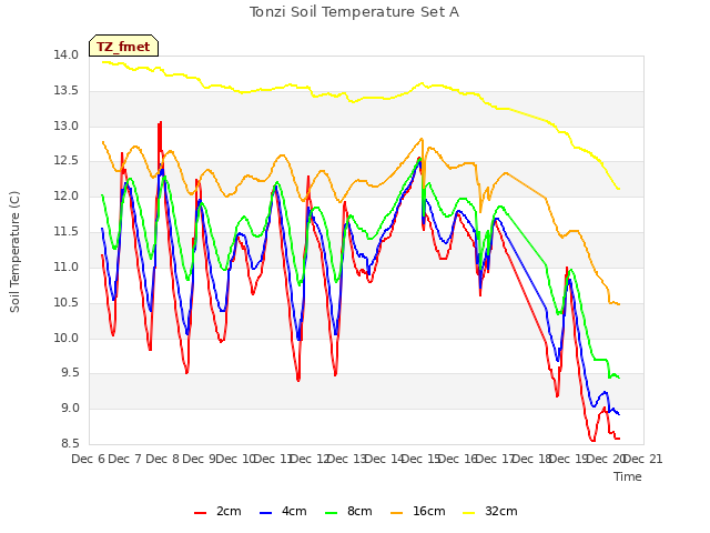 plot of Tonzi Soil Temperature Set A