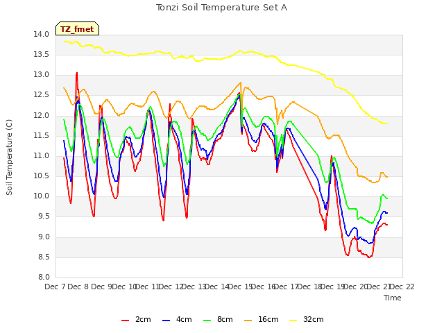 plot of Tonzi Soil Temperature Set A