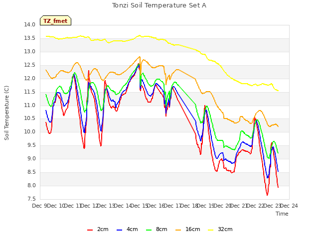 plot of Tonzi Soil Temperature Set A