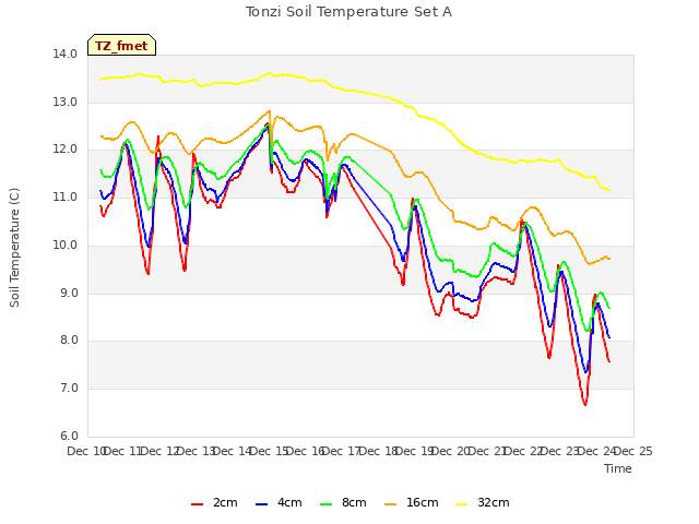 plot of Tonzi Soil Temperature Set A