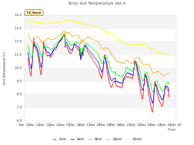 plot of Tonzi Soil Temperature Set A