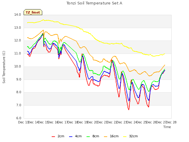 plot of Tonzi Soil Temperature Set A
