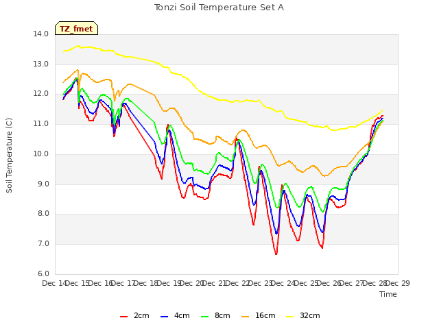 plot of Tonzi Soil Temperature Set A