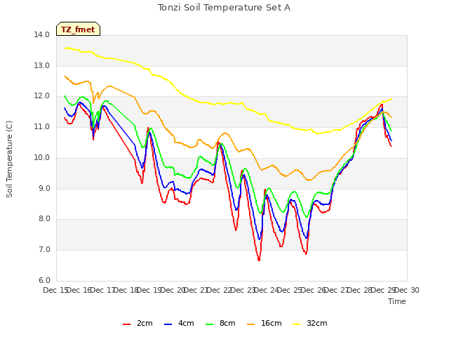 plot of Tonzi Soil Temperature Set A