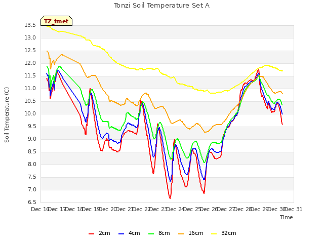 plot of Tonzi Soil Temperature Set A