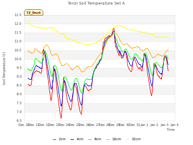 plot of Tonzi Soil Temperature Set A