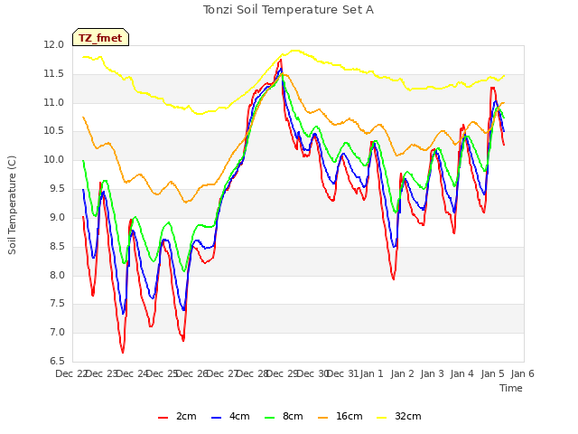 plot of Tonzi Soil Temperature Set A