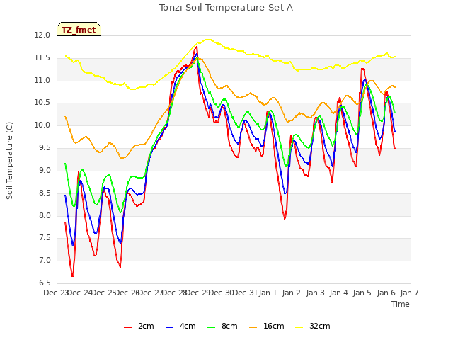 plot of Tonzi Soil Temperature Set A