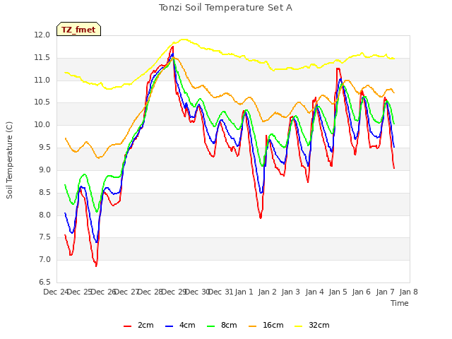 plot of Tonzi Soil Temperature Set A