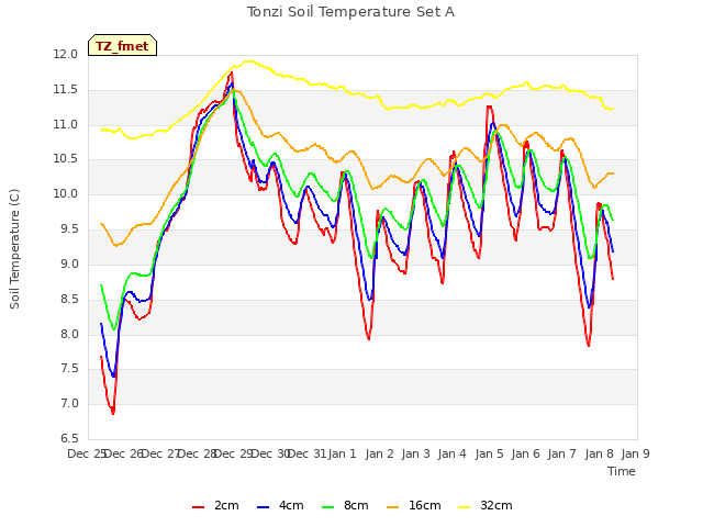 plot of Tonzi Soil Temperature Set A