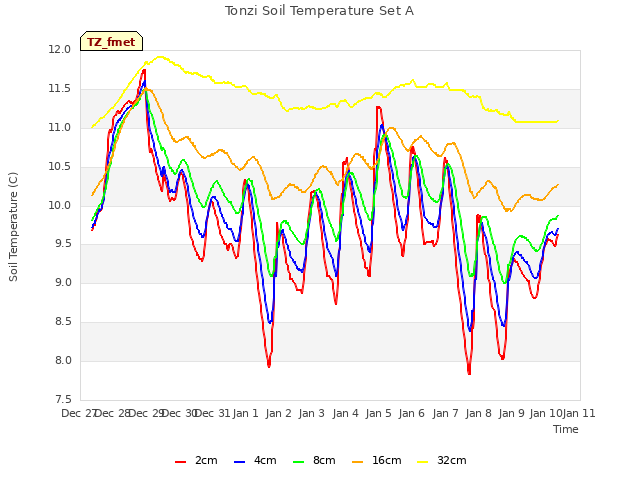 plot of Tonzi Soil Temperature Set A