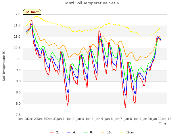 plot of Tonzi Soil Temperature Set A