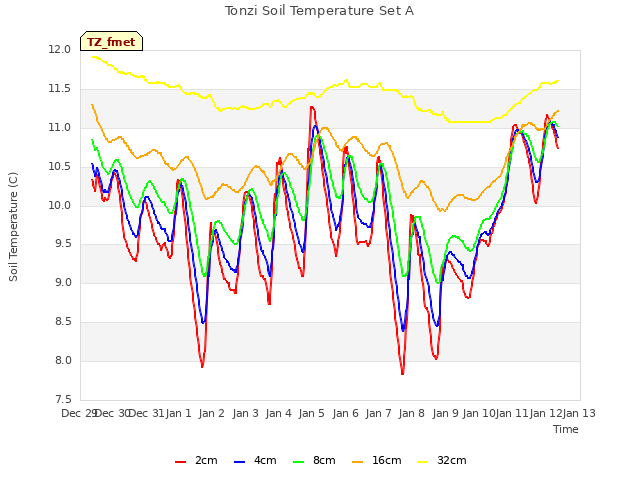 plot of Tonzi Soil Temperature Set A