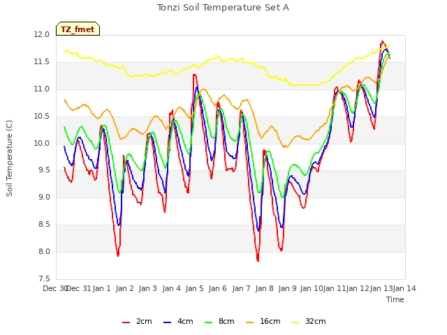 plot of Tonzi Soil Temperature Set A