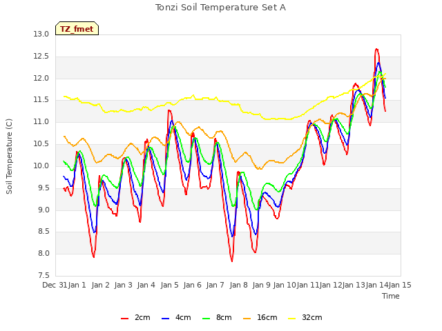 plot of Tonzi Soil Temperature Set A