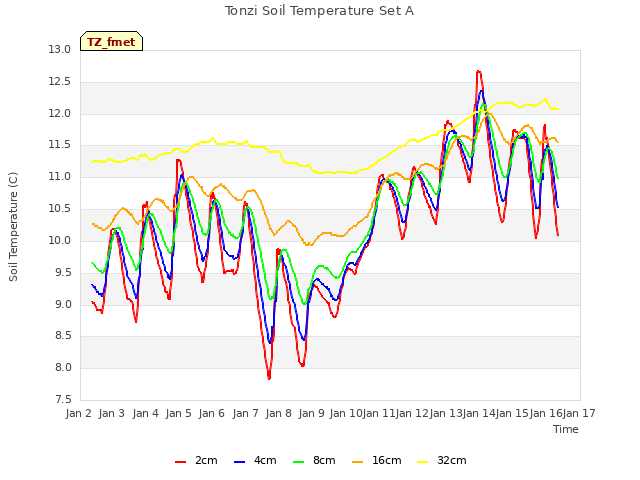 plot of Tonzi Soil Temperature Set A