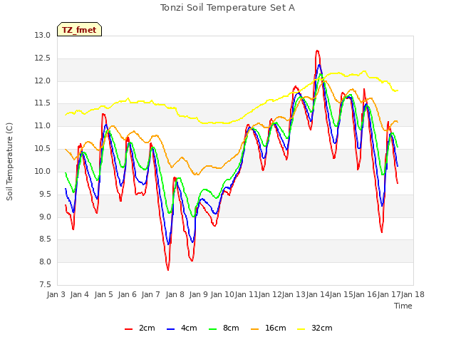 plot of Tonzi Soil Temperature Set A