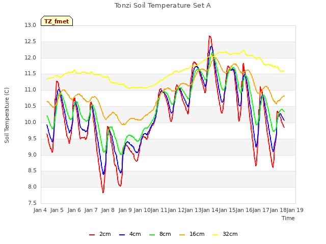 plot of Tonzi Soil Temperature Set A