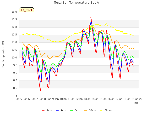 plot of Tonzi Soil Temperature Set A