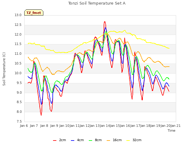 plot of Tonzi Soil Temperature Set A