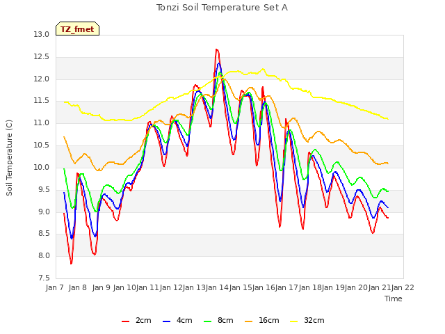 plot of Tonzi Soil Temperature Set A