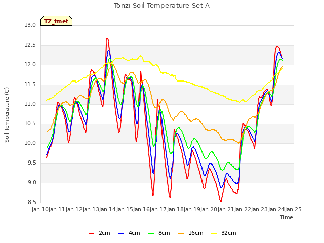 plot of Tonzi Soil Temperature Set A