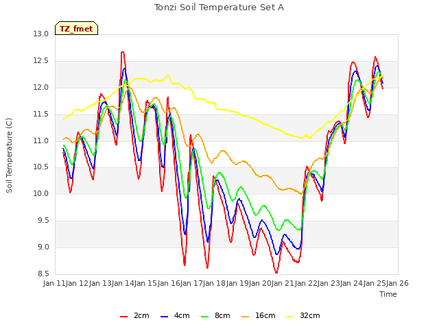 plot of Tonzi Soil Temperature Set A