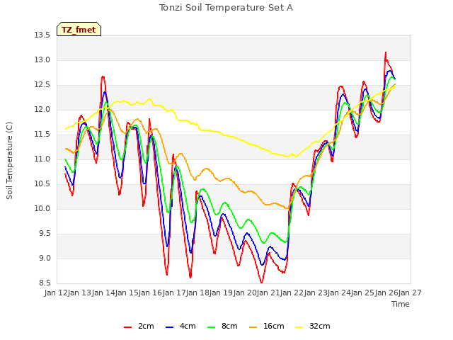 plot of Tonzi Soil Temperature Set A