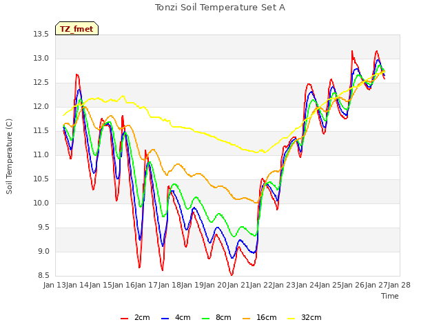 plot of Tonzi Soil Temperature Set A