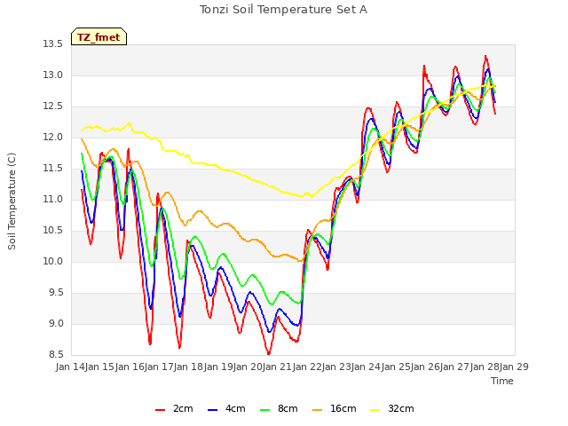 plot of Tonzi Soil Temperature Set A