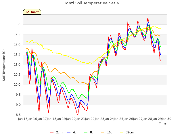 plot of Tonzi Soil Temperature Set A