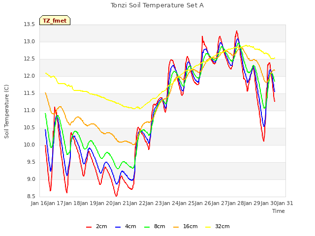 plot of Tonzi Soil Temperature Set A