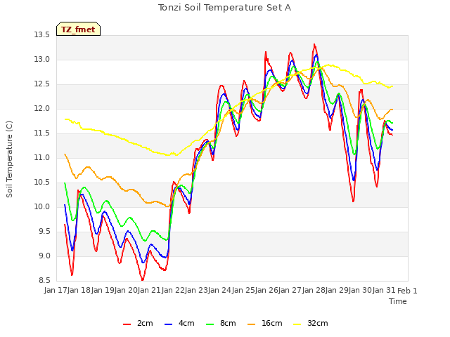 plot of Tonzi Soil Temperature Set A