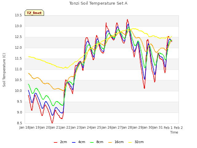 plot of Tonzi Soil Temperature Set A