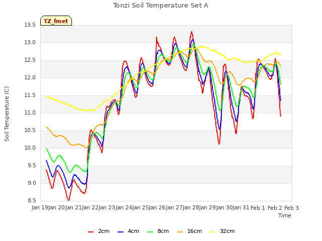 plot of Tonzi Soil Temperature Set A