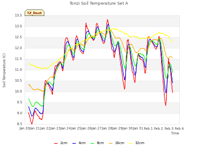 plot of Tonzi Soil Temperature Set A