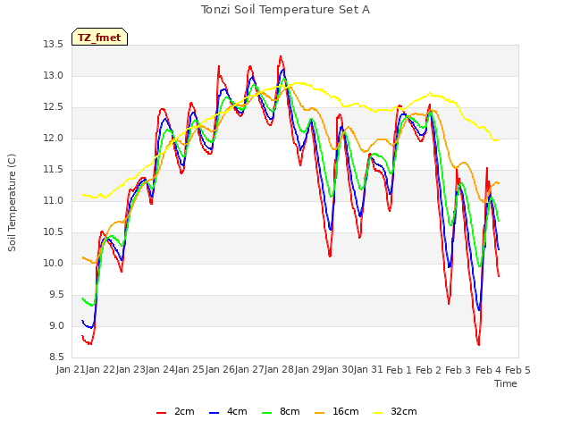 plot of Tonzi Soil Temperature Set A