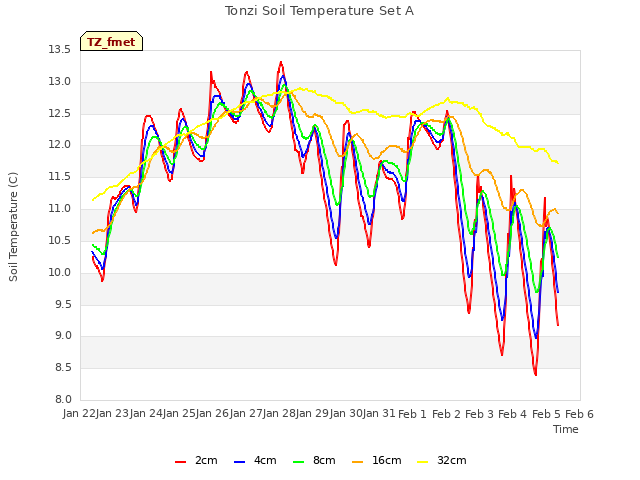 plot of Tonzi Soil Temperature Set A