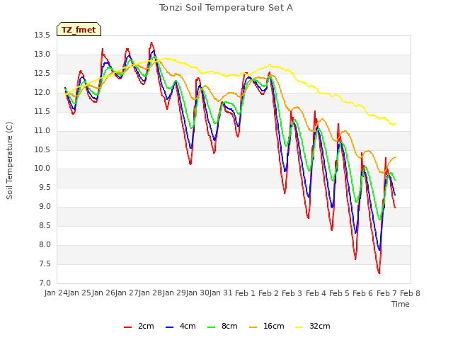 plot of Tonzi Soil Temperature Set A