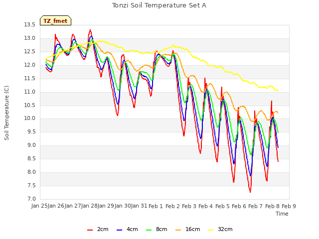 plot of Tonzi Soil Temperature Set A