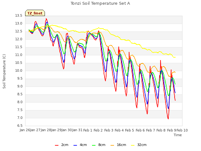 plot of Tonzi Soil Temperature Set A