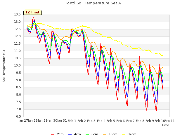 plot of Tonzi Soil Temperature Set A